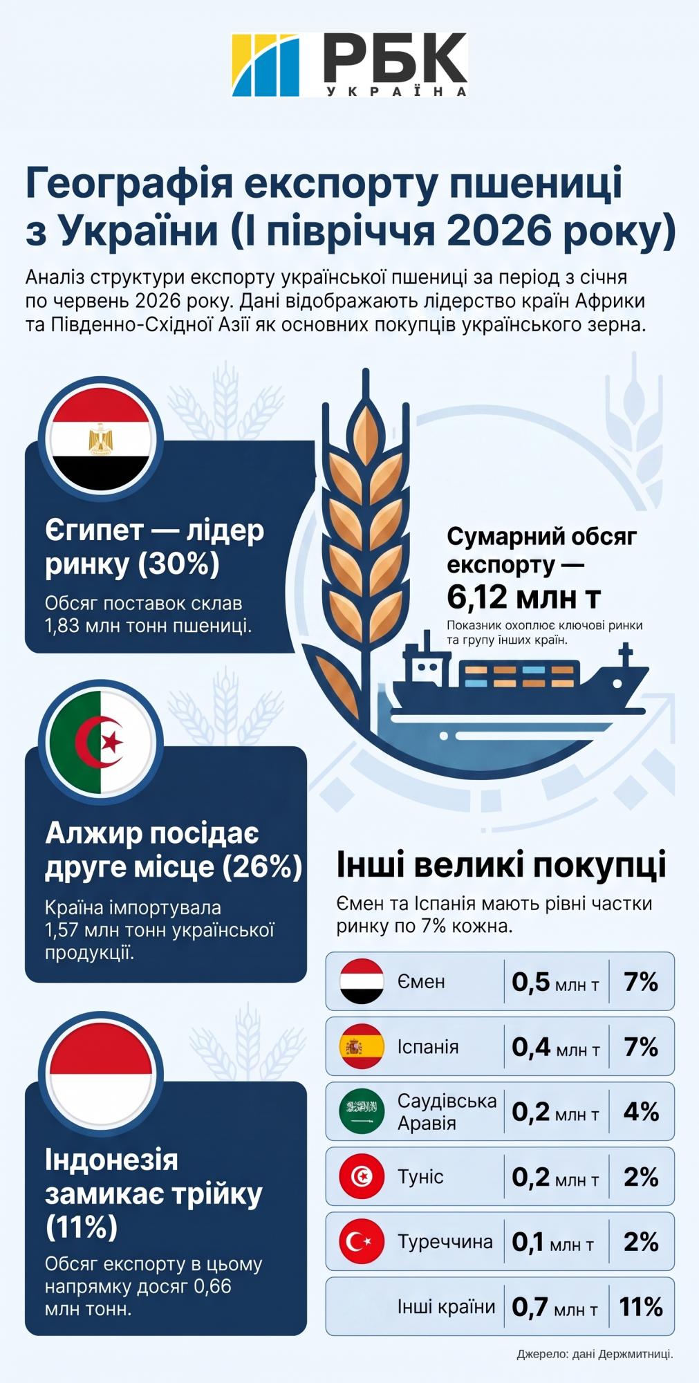 Украина может не вывезти 9 млн тонн зерна: под угрозой до 2,8 млрд долларов выручки